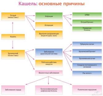 Ребенка кашле какой. Классификация кашля схема. Основные причины кашля. Виды сухого кашля. Типы кашля у взрослых.