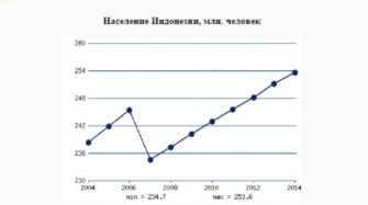 Численность индонезии. Население Индонезии график. Рост населения в Индонезии. Население Индонезии диаграмма. Динамика население Индонезии.