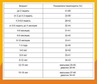 Таблица нормы гемоглобина по возрасту. Гематокрит норма у детей 2 месяца. Норма гемоглобина у детей в 1 год. Гематокрит норма у детей 1 год. Гематокрит норма у детей 6 месяцев.