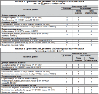 Лечение кандидоза кишечника у мужчин препараты схема лечения