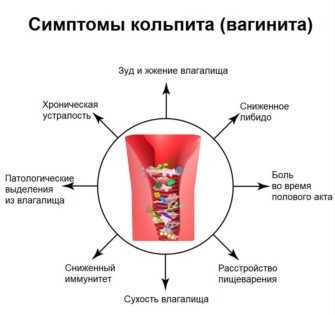 Признаки выделений. Кольпит клинические проявления.